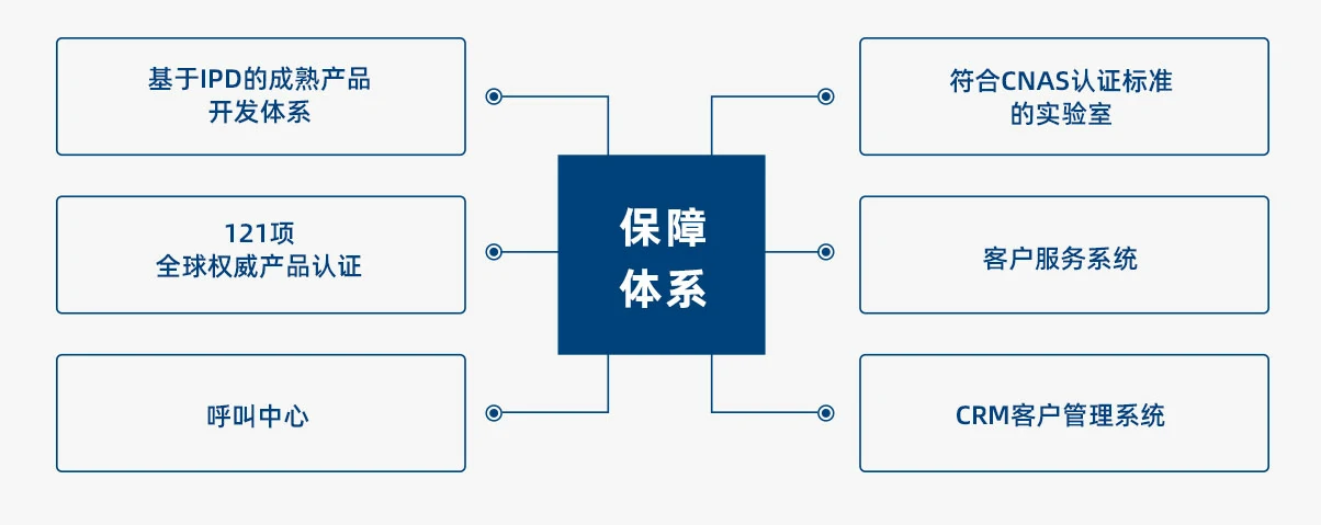 成熟完整的保障體系