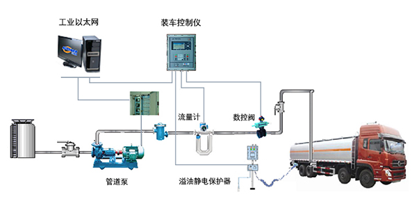 質(zhì)量流量計，酒精裝車，酒精廠流量測量