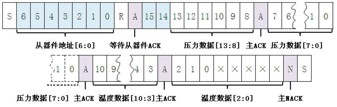 I2C數(shù)字化輸出傳感器的應用與編程