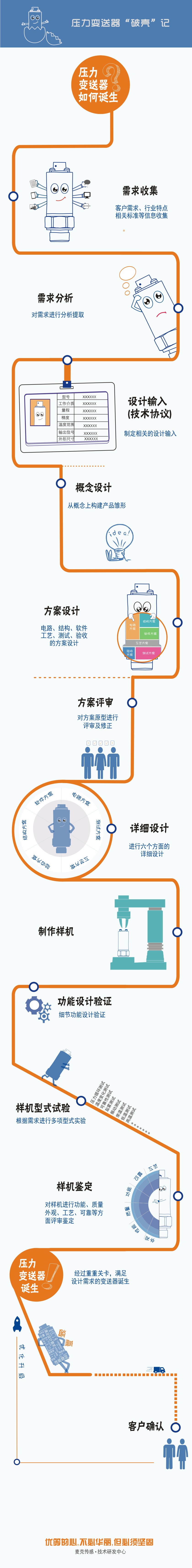 定制化的壓力變送器設(shè)計流程圖，講述一款穩(wěn)定、可靠的壓力變送器從“產(chǎn)生需求”到“客戶確認”要經(jīng)歷一系列評審、設(shè)計流程，由此誕生能夠滿足用戶最終需求的、可靠的壓力測量產(chǎn)品。